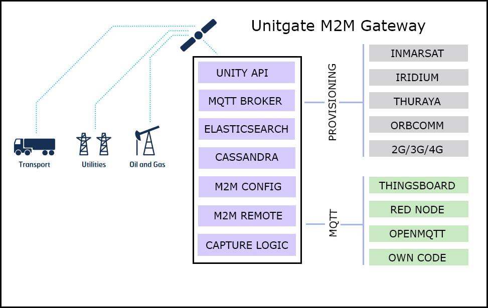 M2M Satellite Gateway